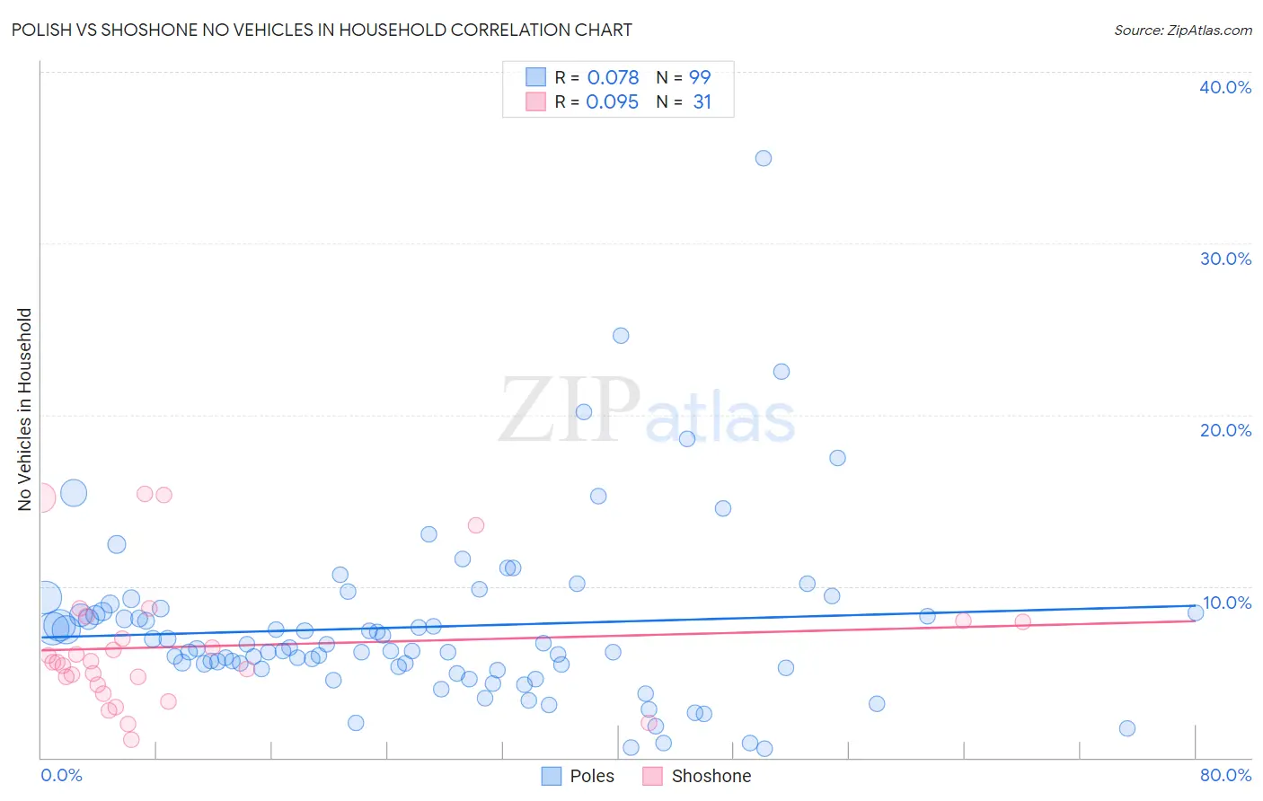 Polish vs Shoshone No Vehicles in Household