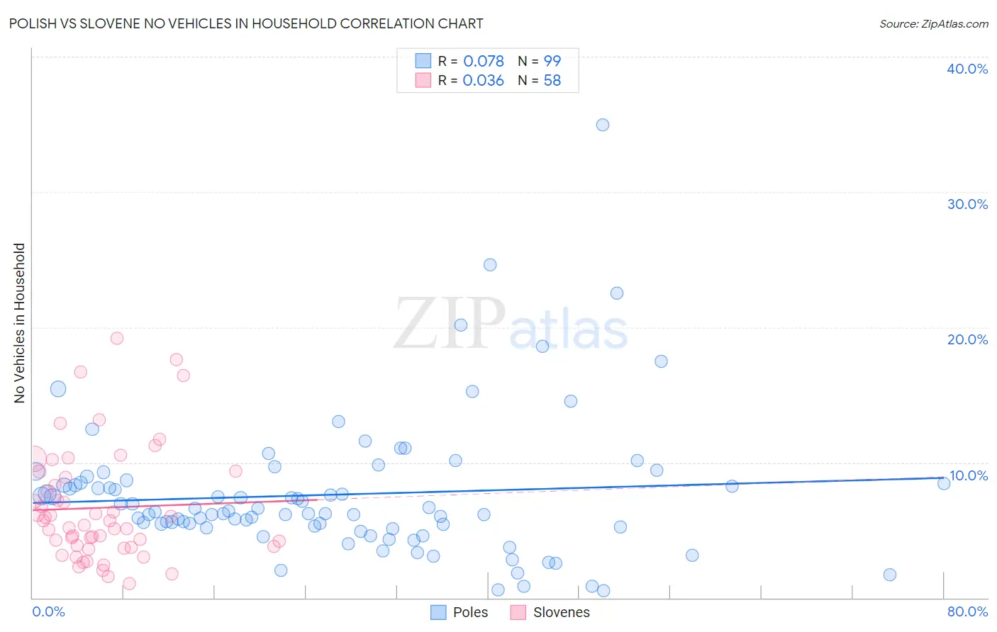 Polish vs Slovene No Vehicles in Household