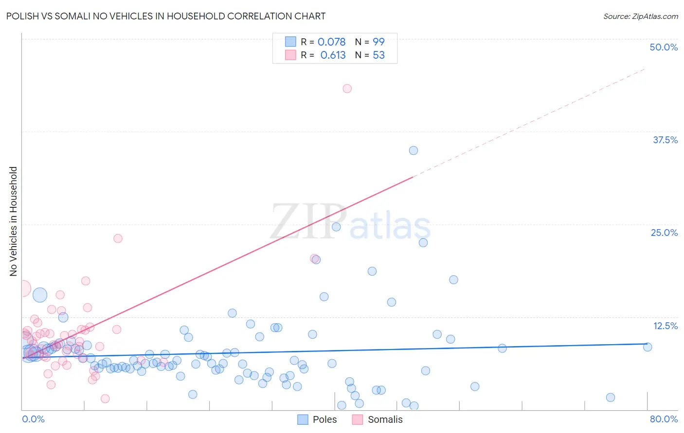 Polish vs Somali No Vehicles in Household