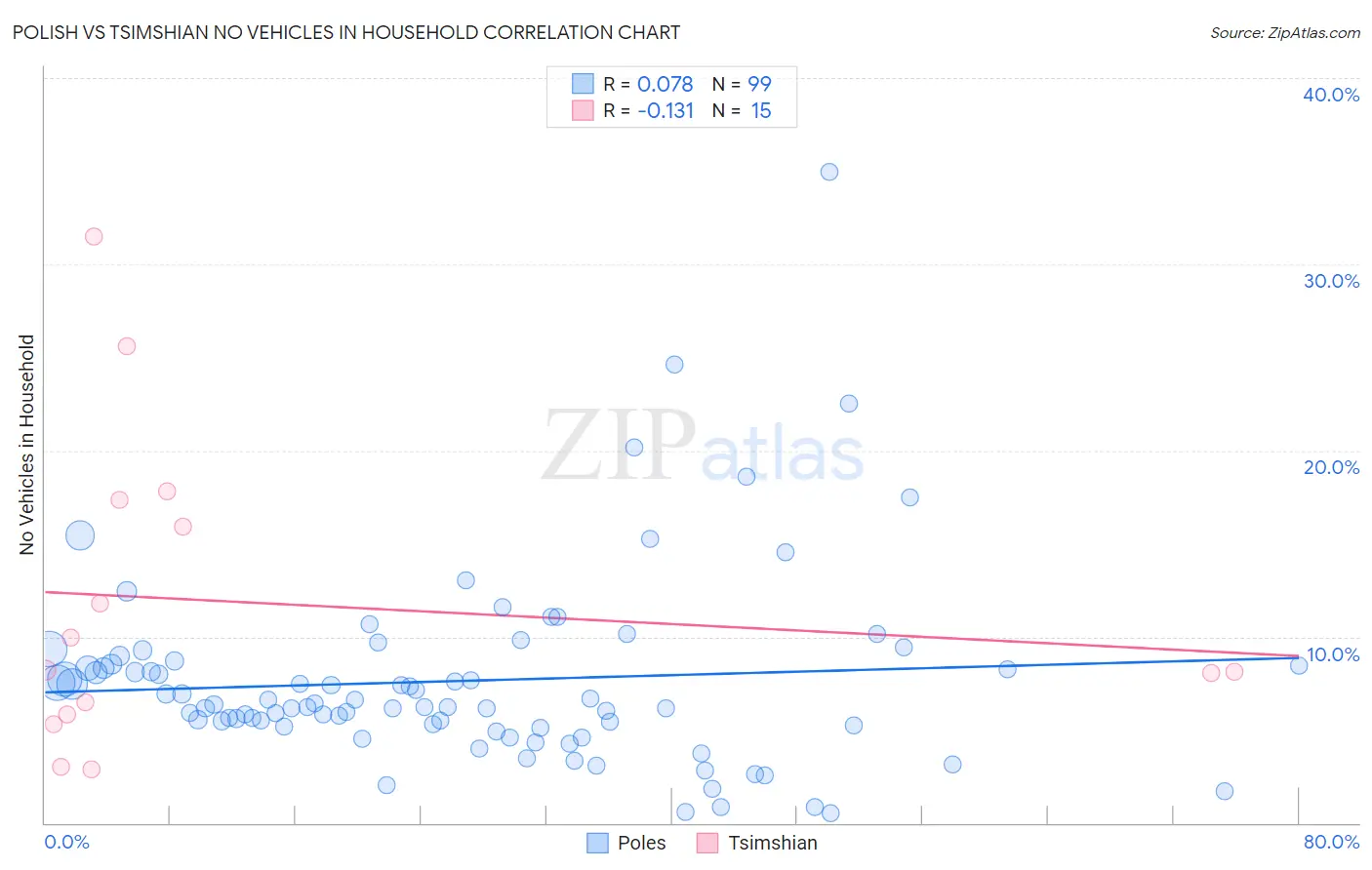 Polish vs Tsimshian No Vehicles in Household