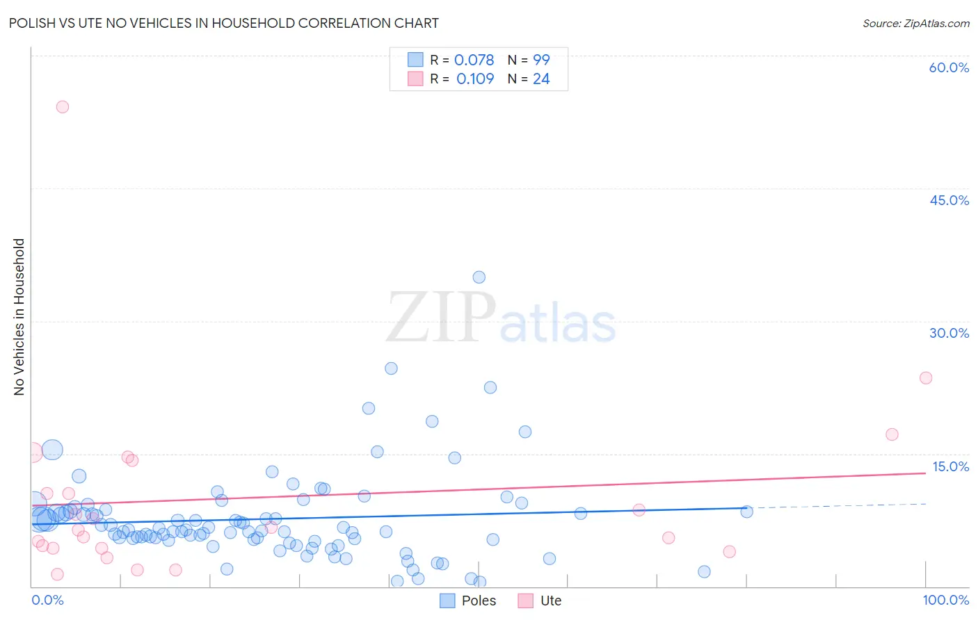 Polish vs Ute No Vehicles in Household