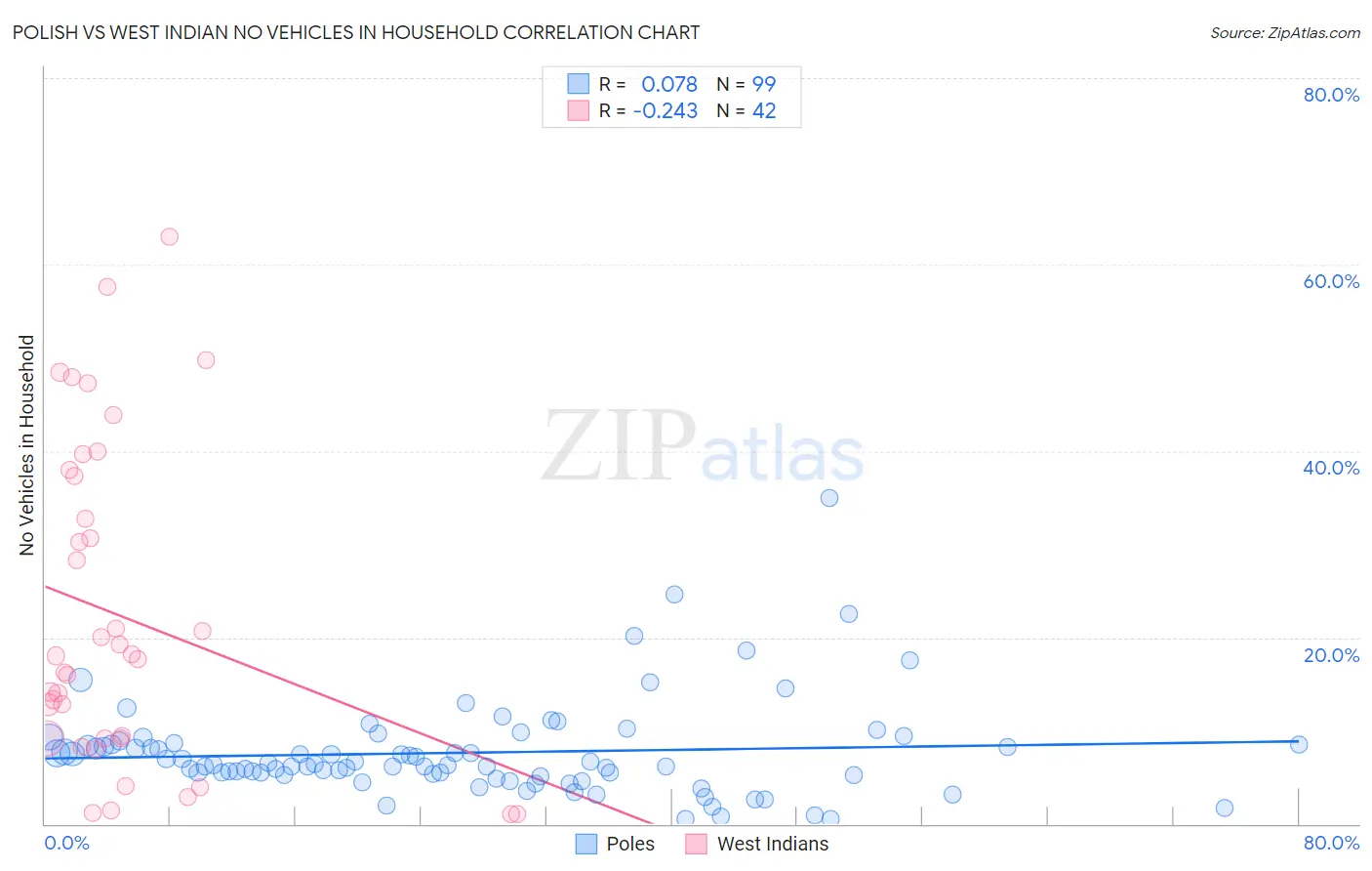 Polish vs West Indian No Vehicles in Household