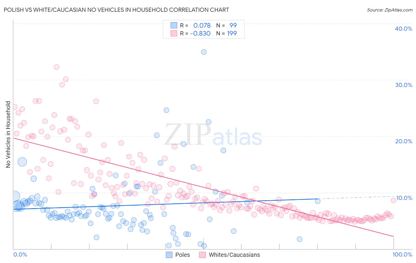 Polish vs White/Caucasian No Vehicles in Household