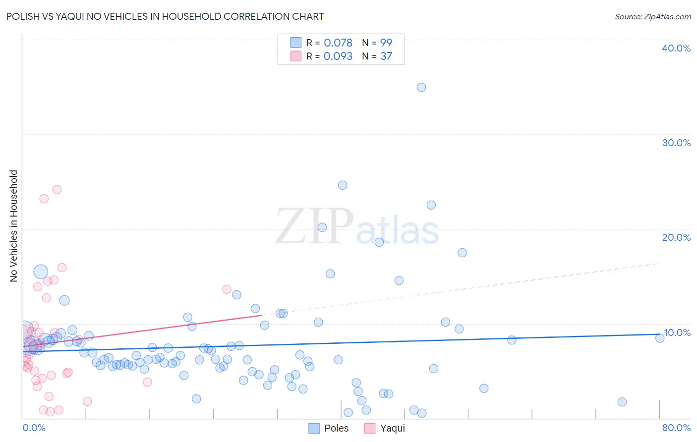 Polish vs Yaqui No Vehicles in Household