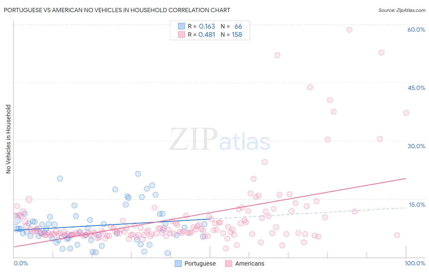 Portuguese vs American No Vehicles in Household