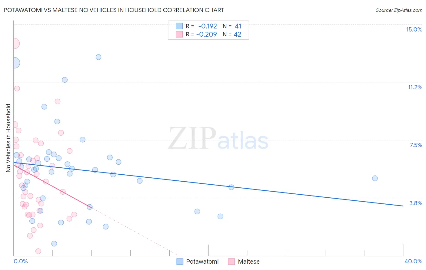 Potawatomi vs Maltese No Vehicles in Household