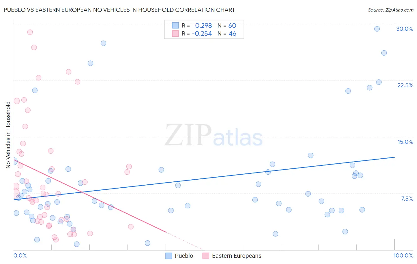 Pueblo vs Eastern European No Vehicles in Household