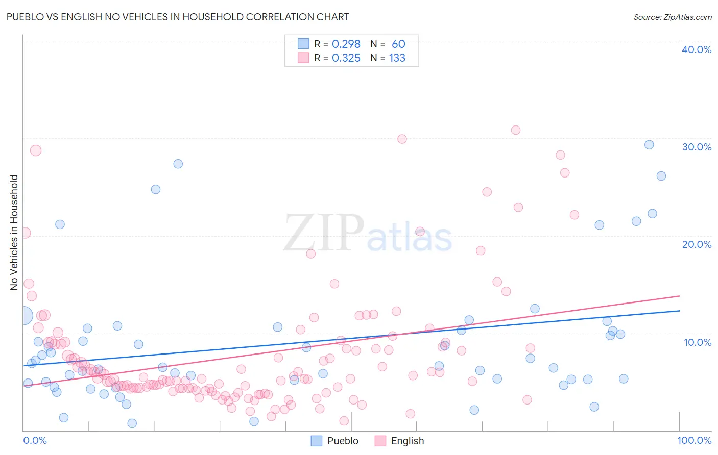 Pueblo vs English No Vehicles in Household