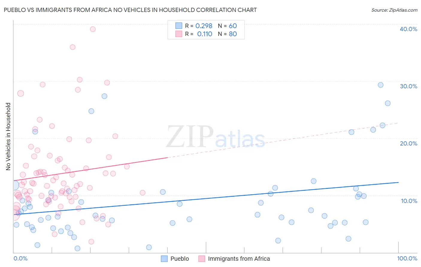 Pueblo vs Immigrants from Africa No Vehicles in Household
