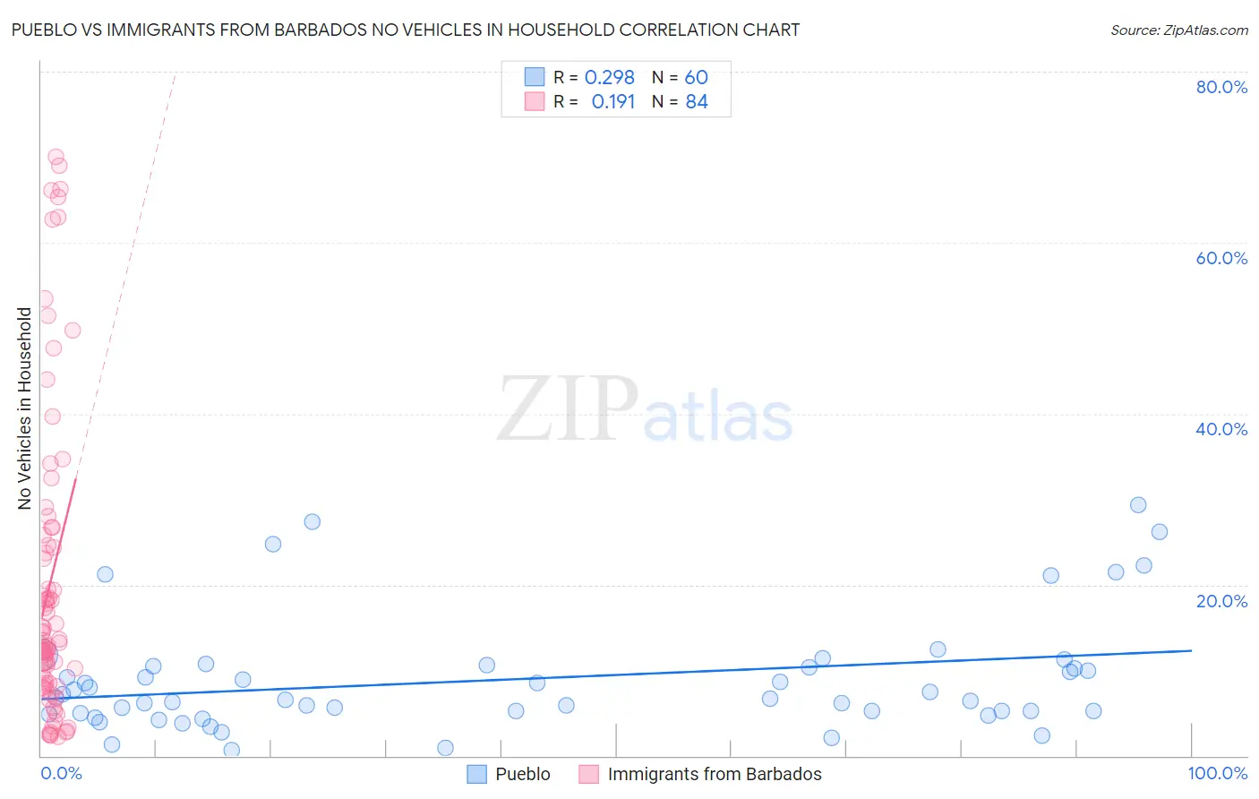 Pueblo vs Immigrants from Barbados No Vehicles in Household