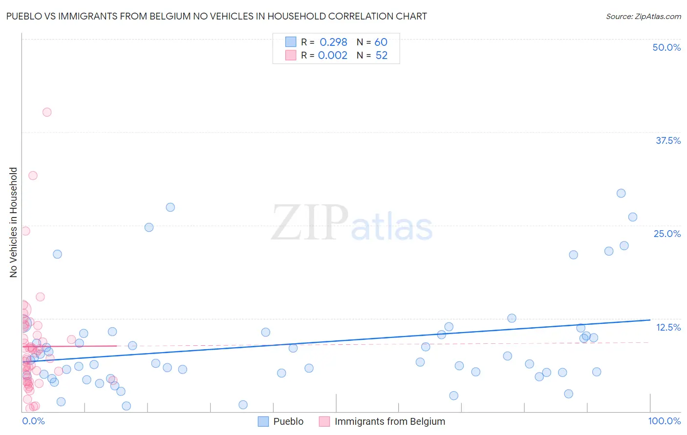 Pueblo vs Immigrants from Belgium No Vehicles in Household