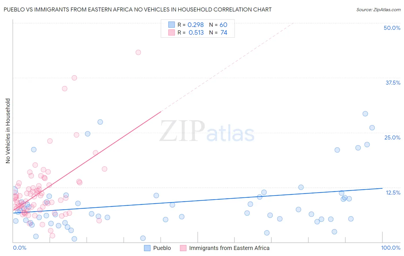 Pueblo vs Immigrants from Eastern Africa No Vehicles in Household