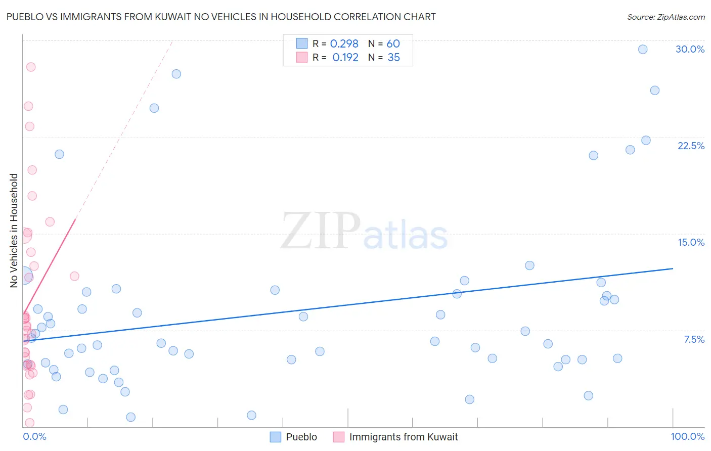 Pueblo vs Immigrants from Kuwait No Vehicles in Household