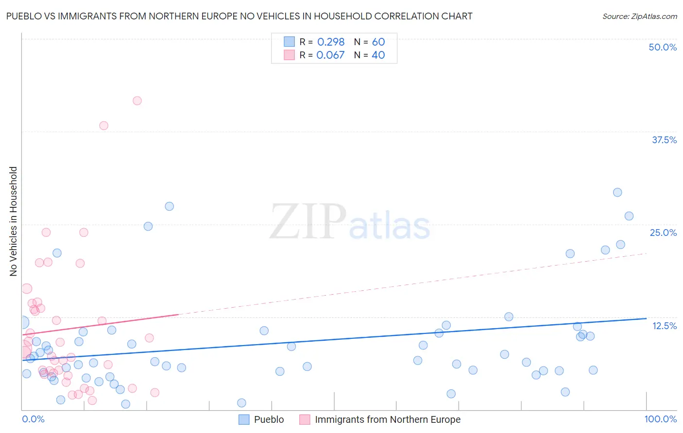 Pueblo vs Immigrants from Northern Europe No Vehicles in Household