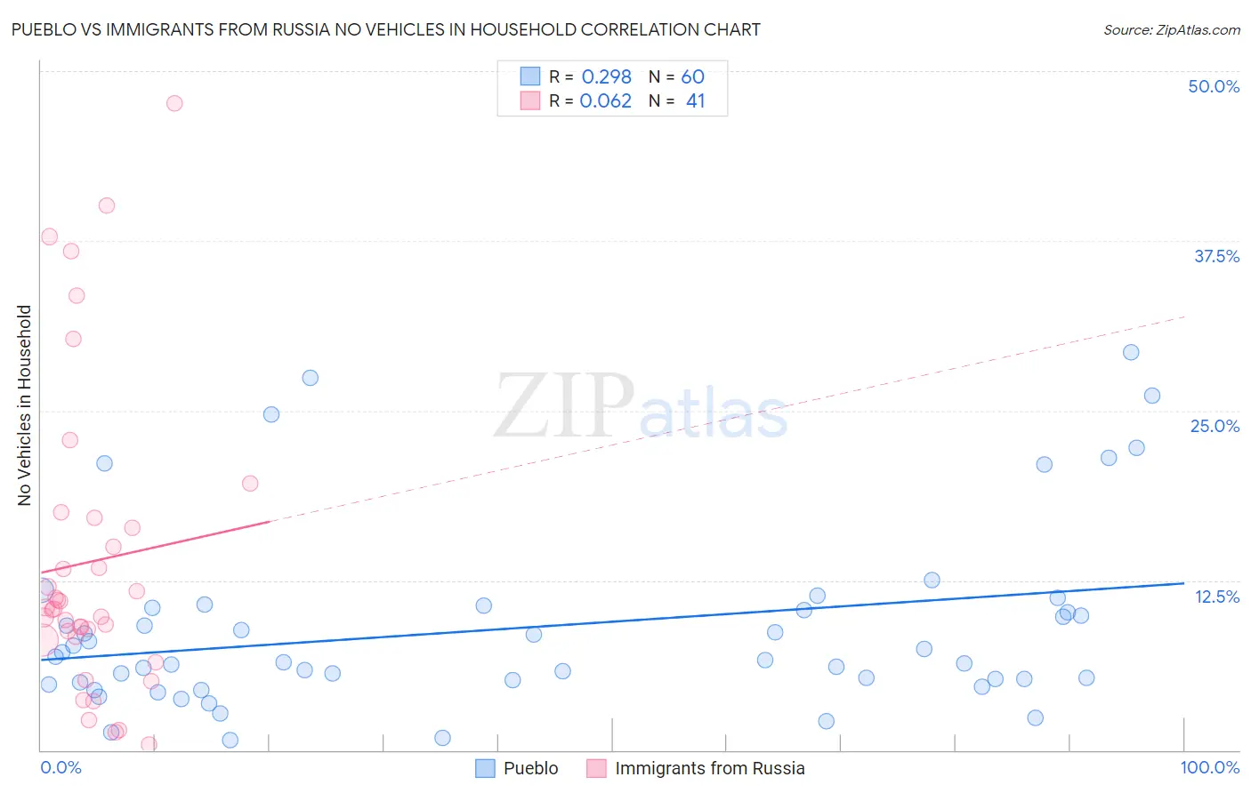 Pueblo vs Immigrants from Russia No Vehicles in Household