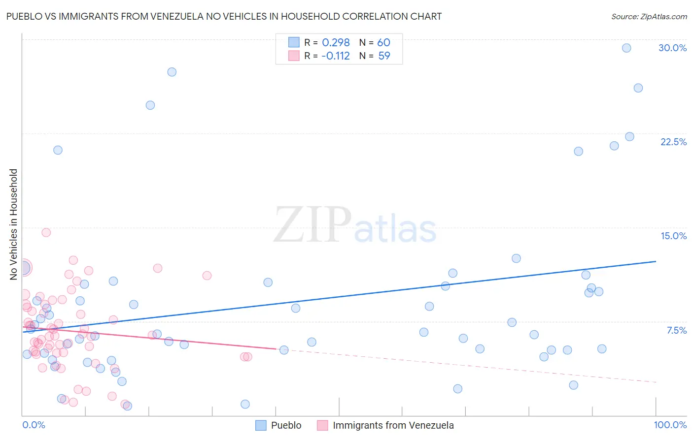 Pueblo vs Immigrants from Venezuela No Vehicles in Household