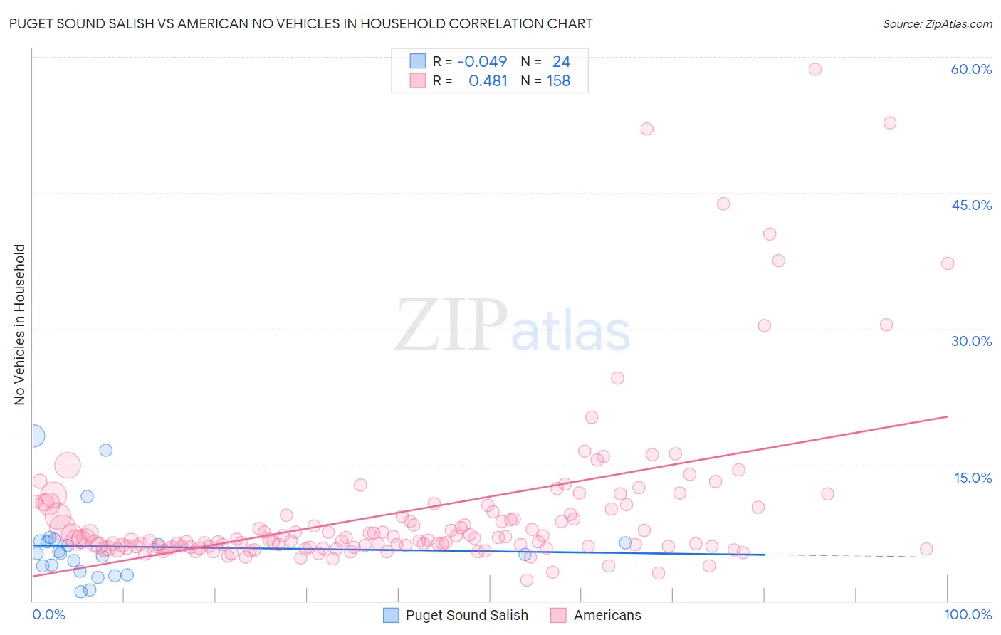 Puget Sound Salish vs American No Vehicles in Household