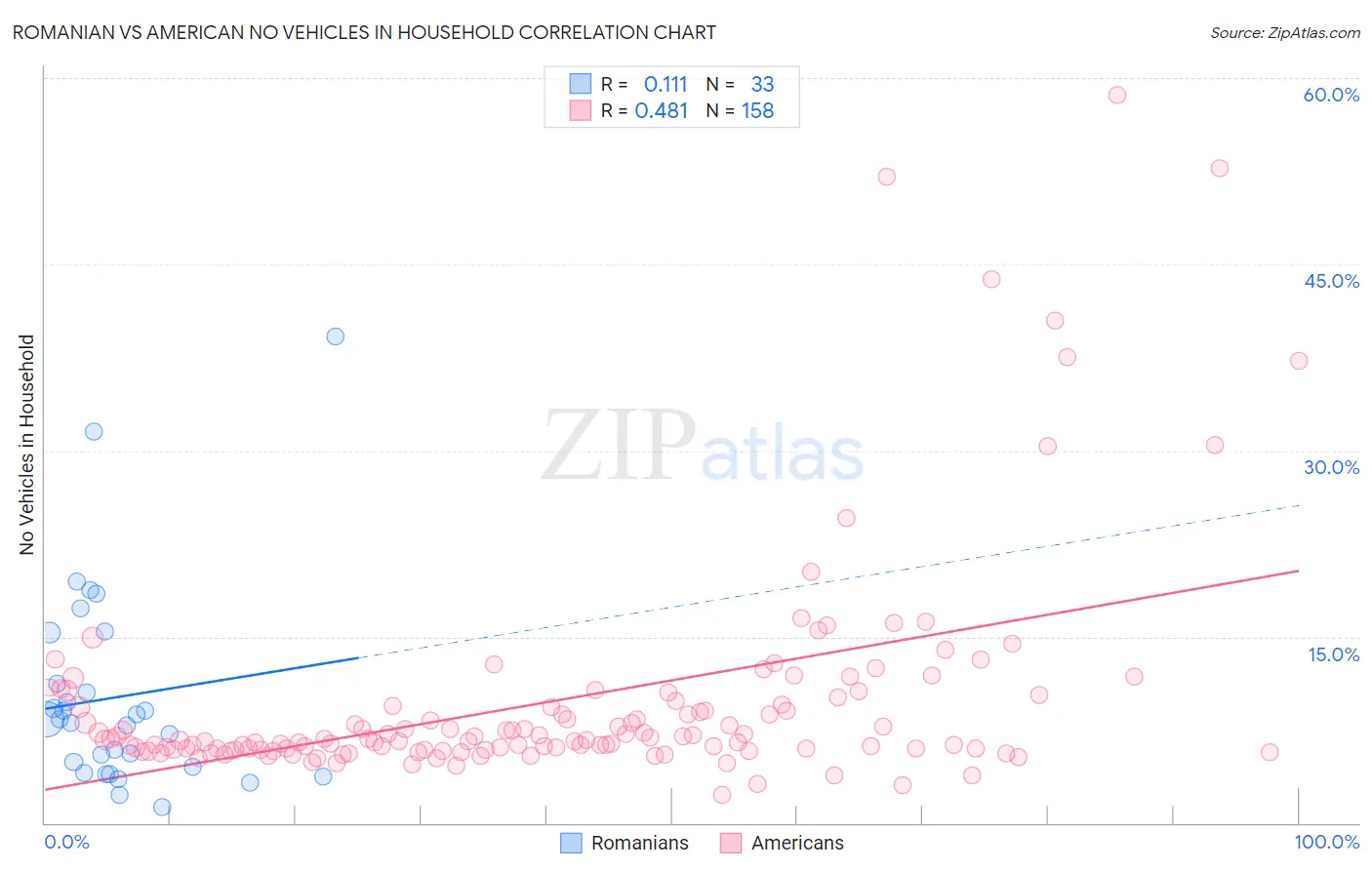 Romanian vs American No Vehicles in Household