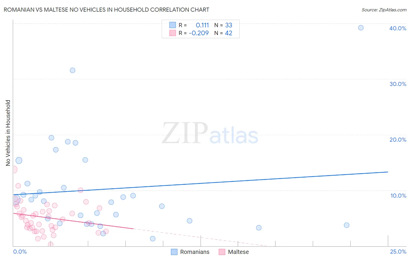 Romanian vs Maltese No Vehicles in Household