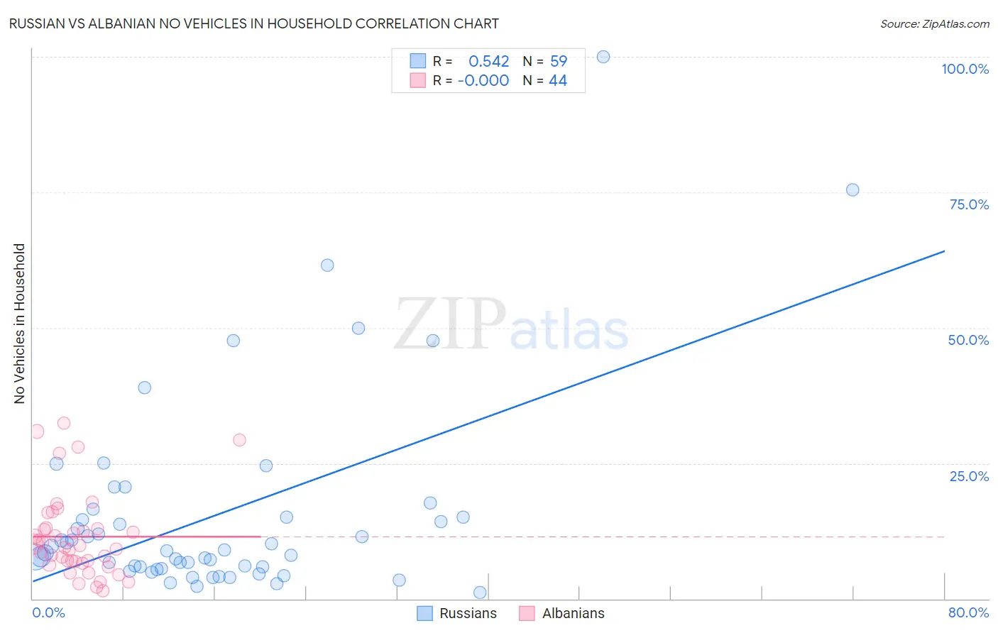 Russian vs Albanian No Vehicles in Household