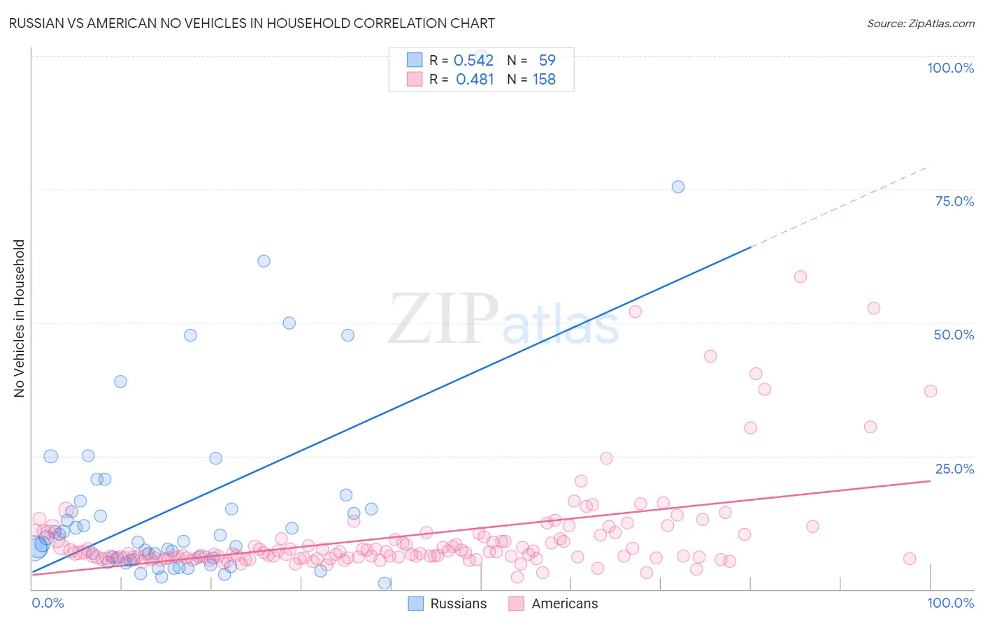 Russian vs American No Vehicles in Household