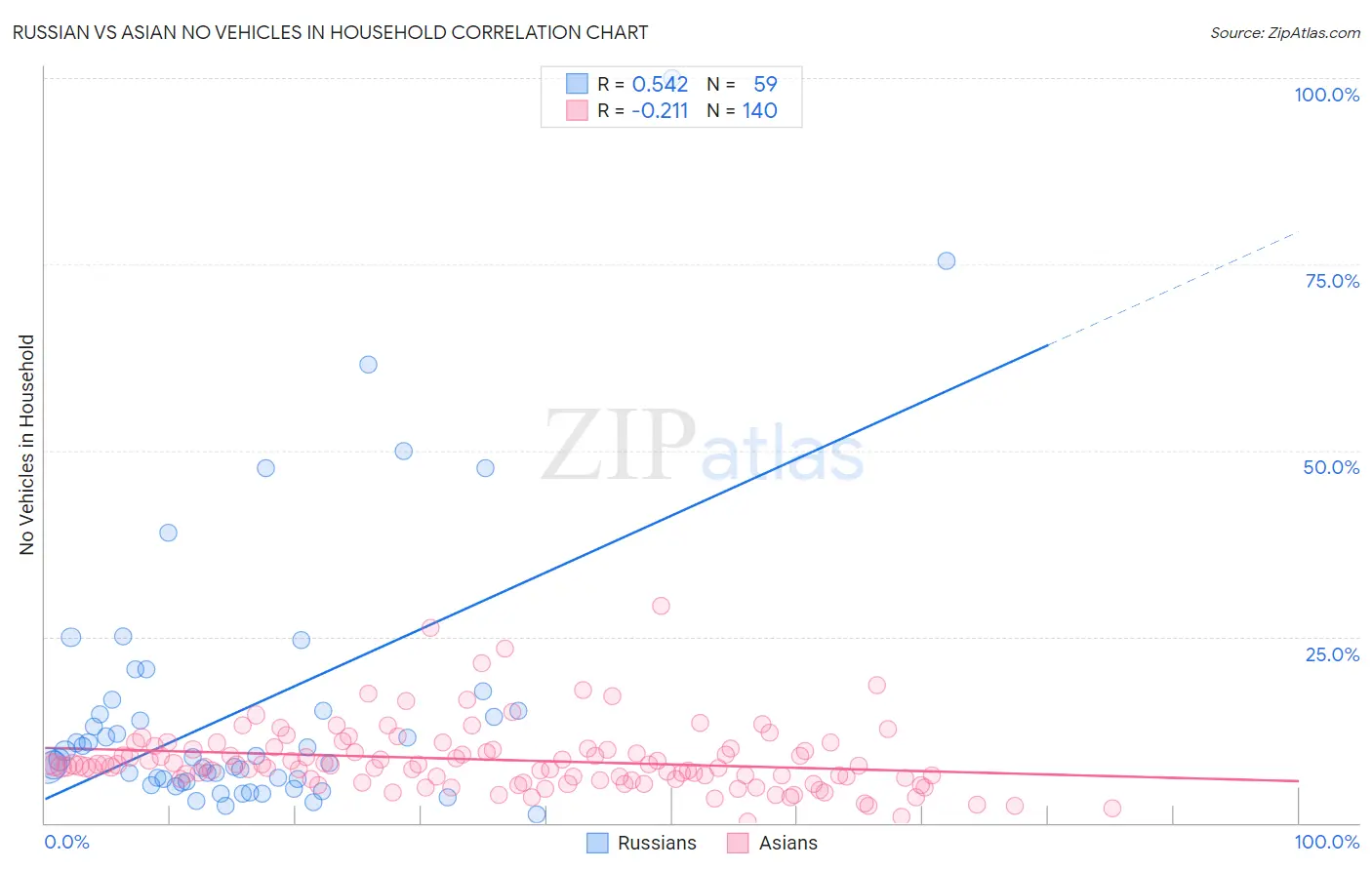 Russian vs Asian No Vehicles in Household