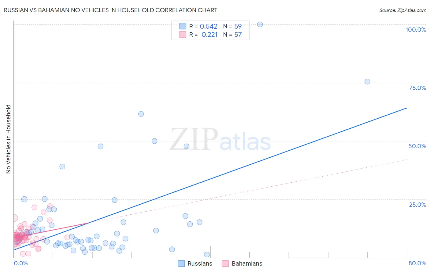Russian vs Bahamian No Vehicles in Household