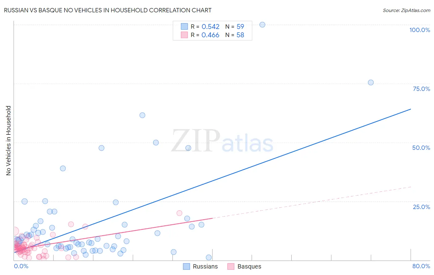 Russian vs Basque No Vehicles in Household