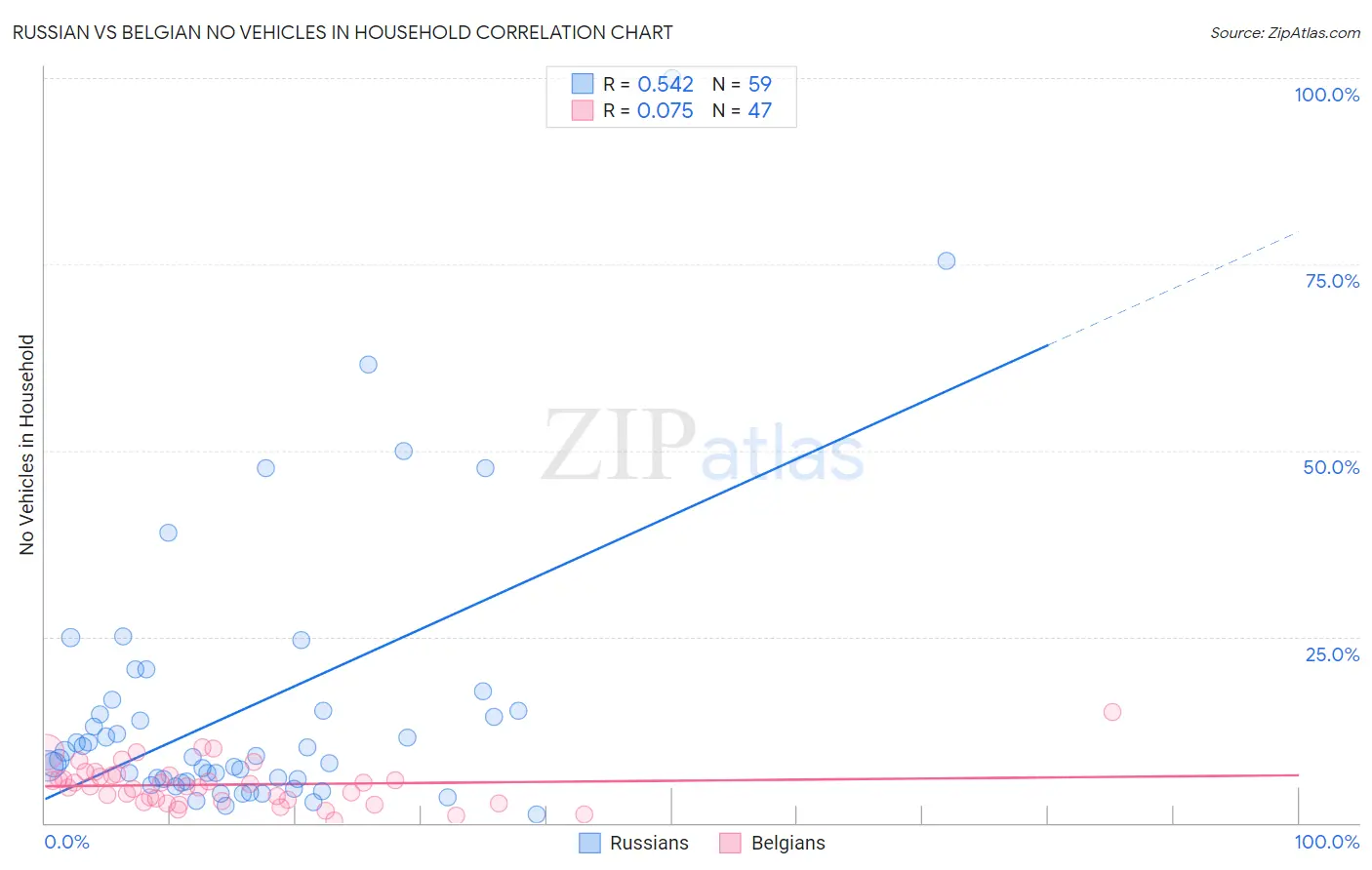 Russian vs Belgian No Vehicles in Household