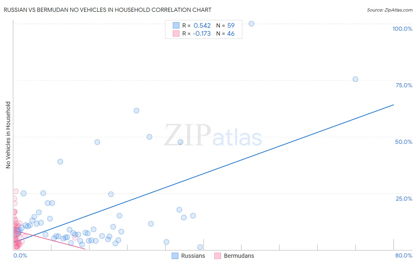Russian vs Bermudan No Vehicles in Household