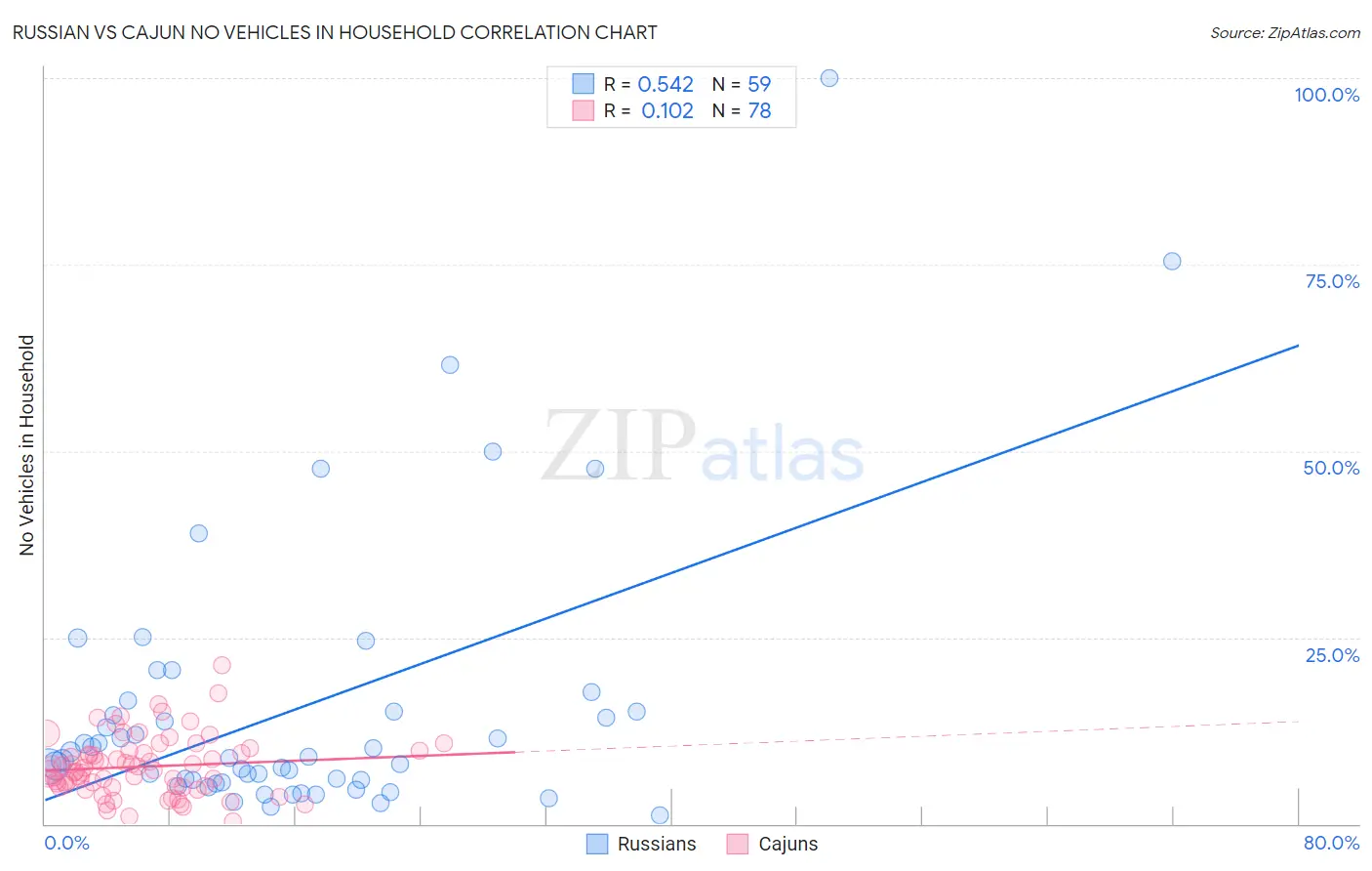 Russian vs Cajun No Vehicles in Household