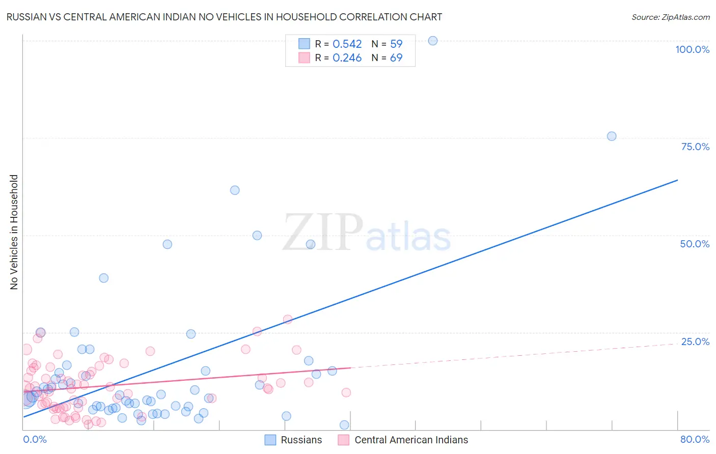 Russian vs Central American Indian No Vehicles in Household