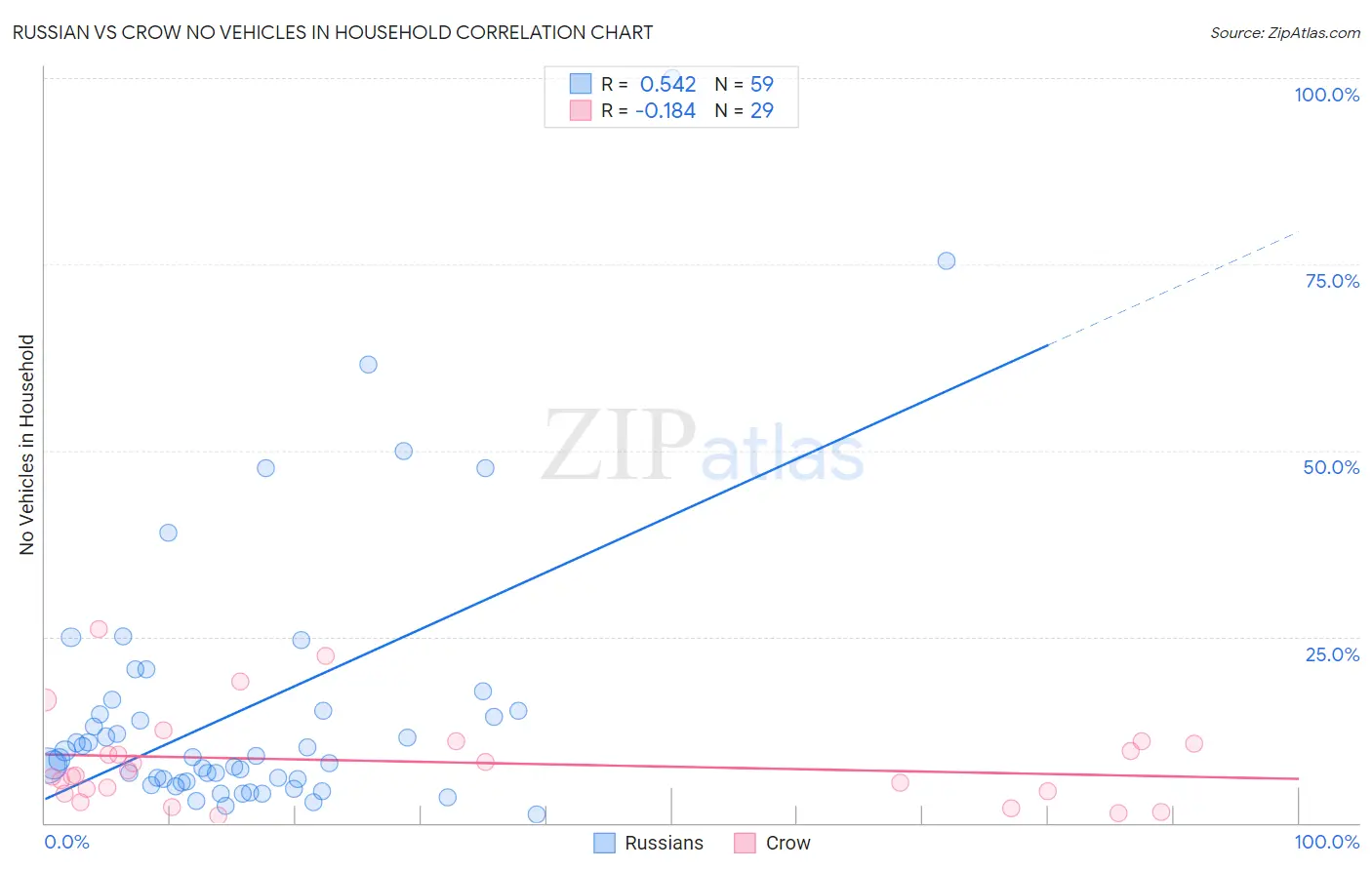 Russian vs Crow No Vehicles in Household