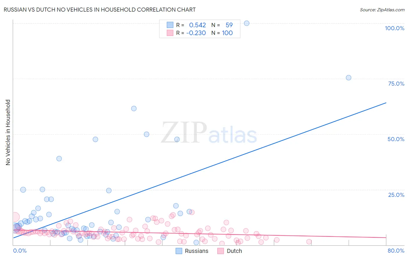 Russian vs Dutch No Vehicles in Household