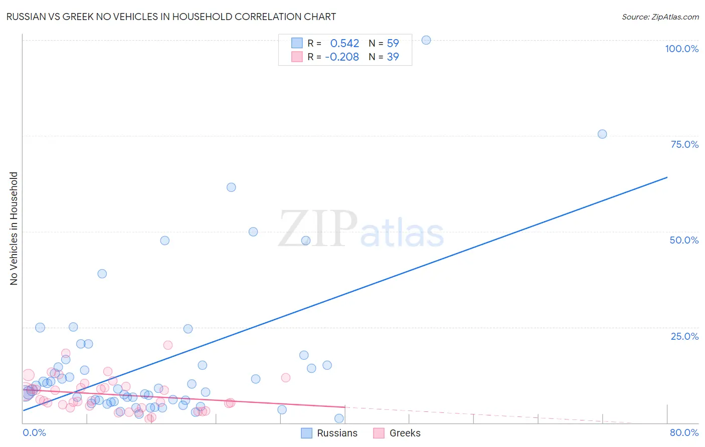 Russian vs Greek No Vehicles in Household