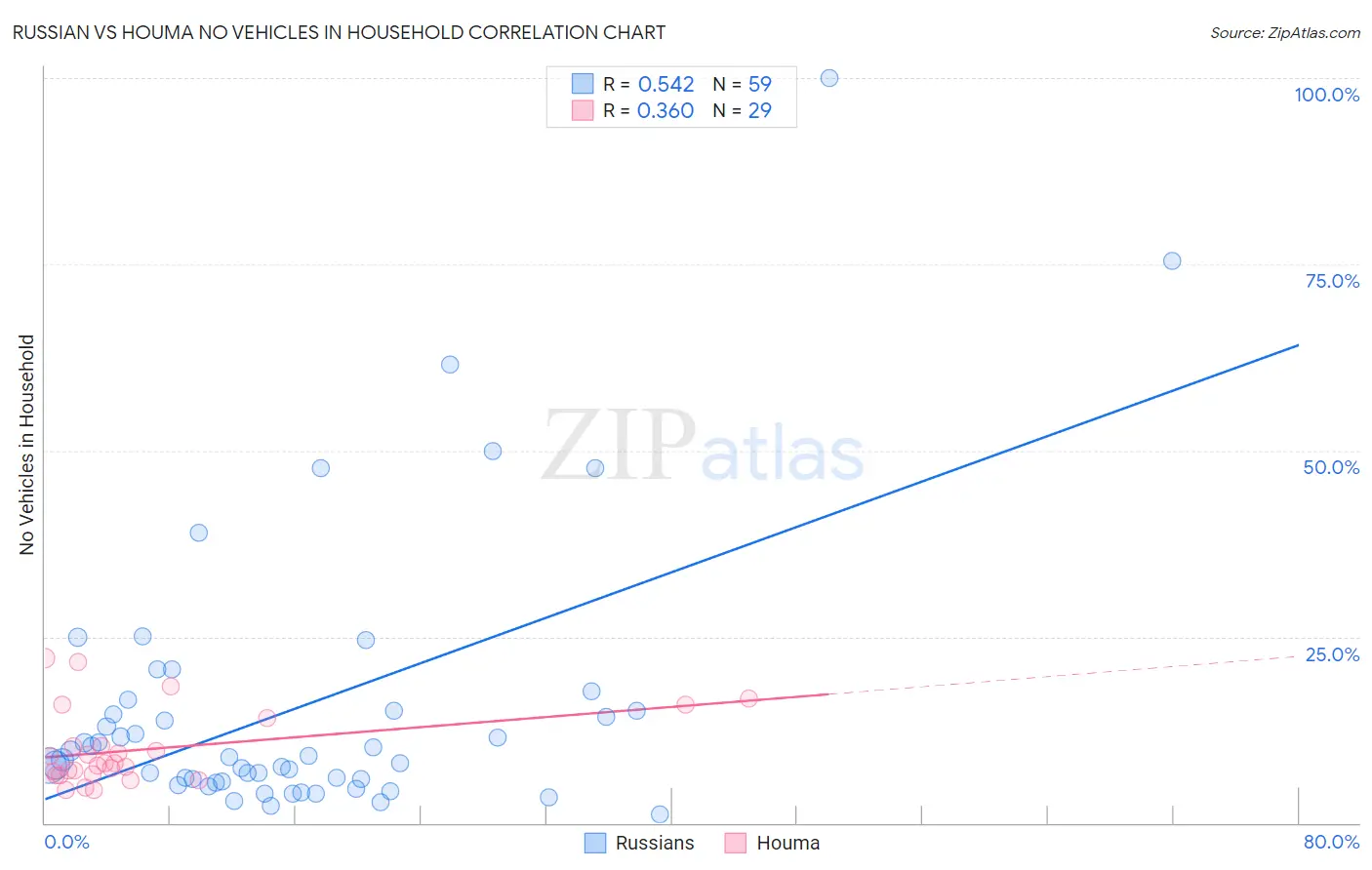 Russian vs Houma No Vehicles in Household