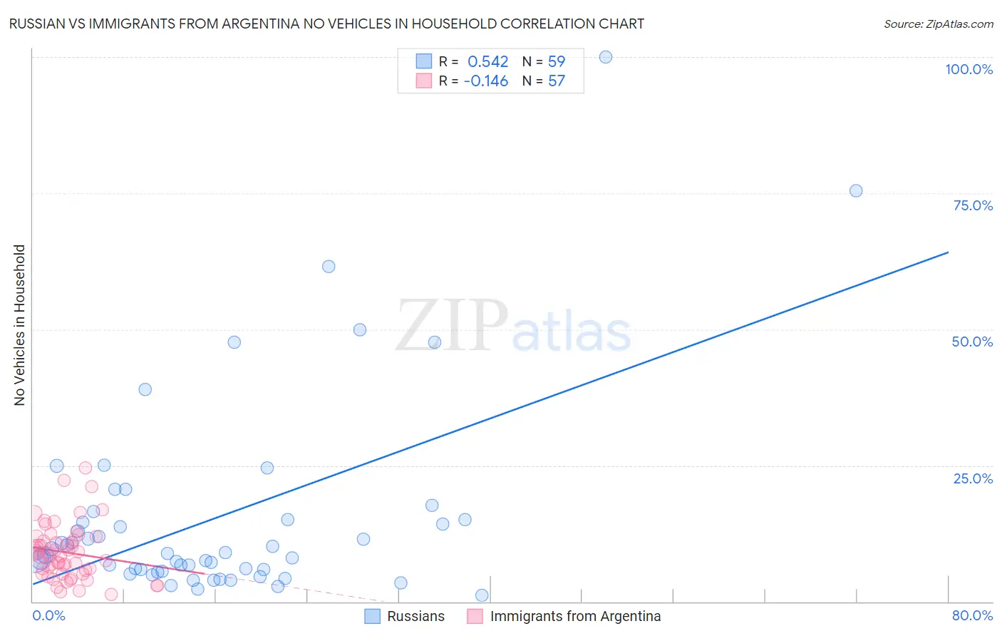 Russian vs Immigrants from Argentina No Vehicles in Household