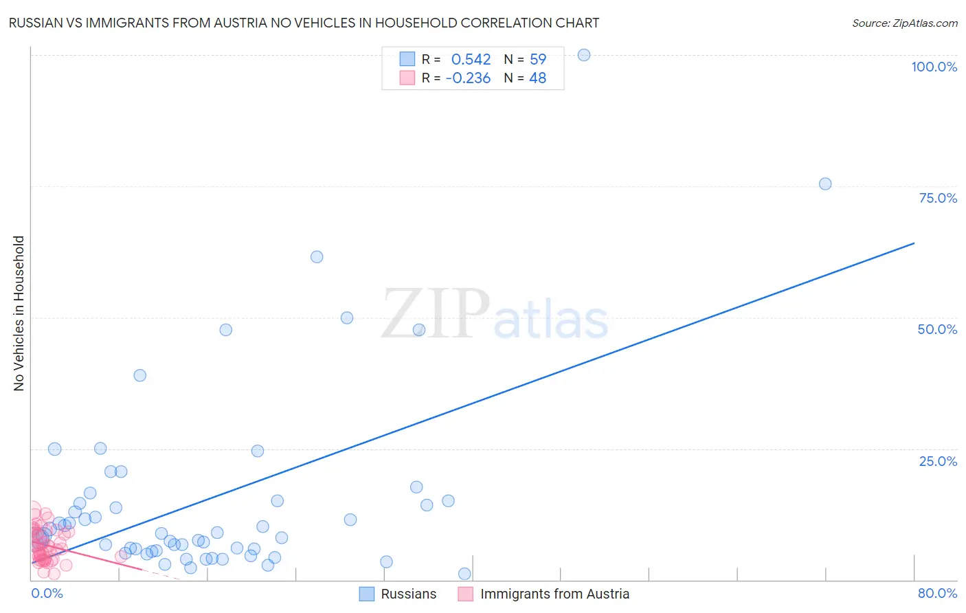 Russian vs Immigrants from Austria No Vehicles in Household