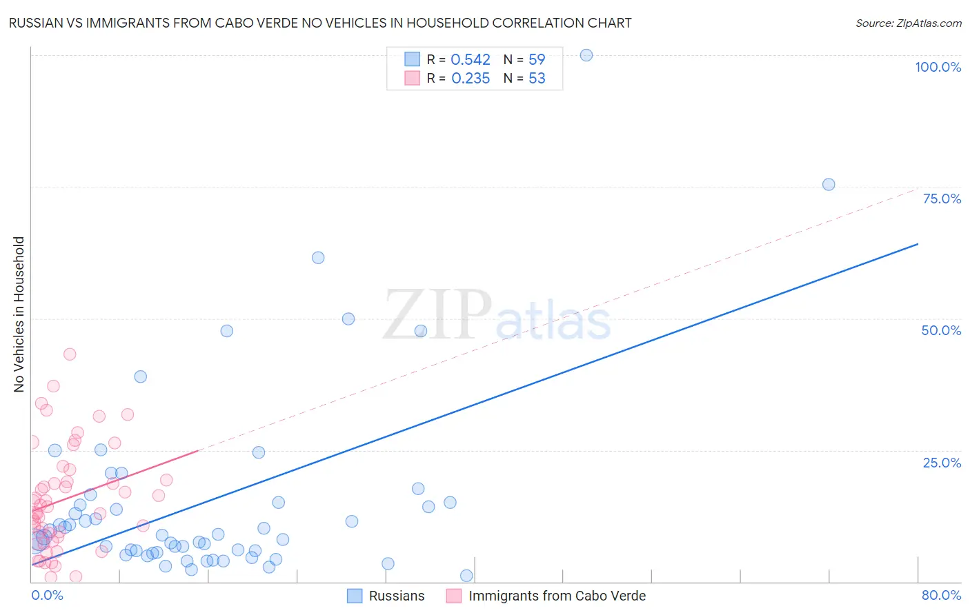 Russian vs Immigrants from Cabo Verde No Vehicles in Household