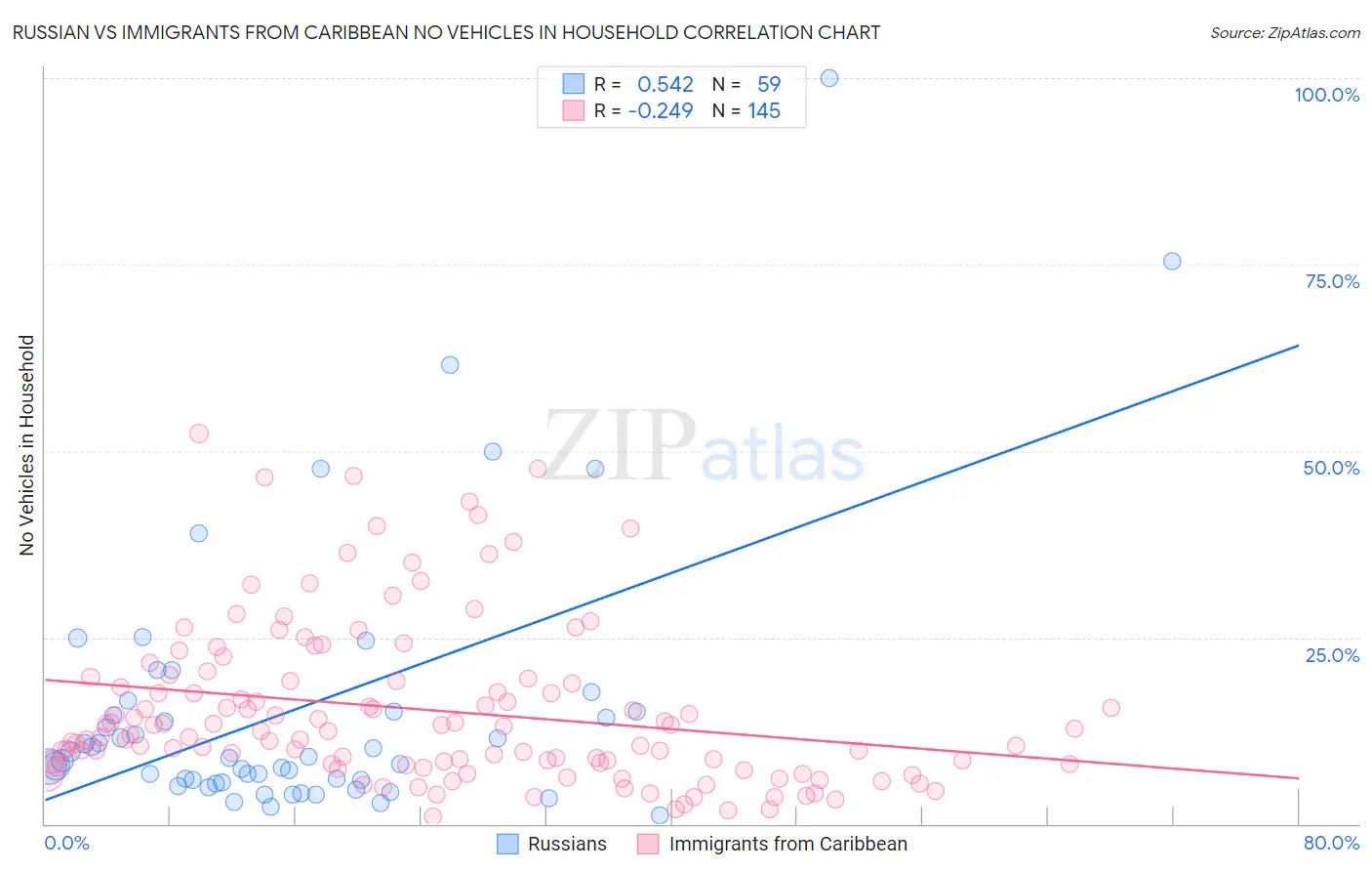 Russian vs Immigrants from Caribbean No Vehicles in Household