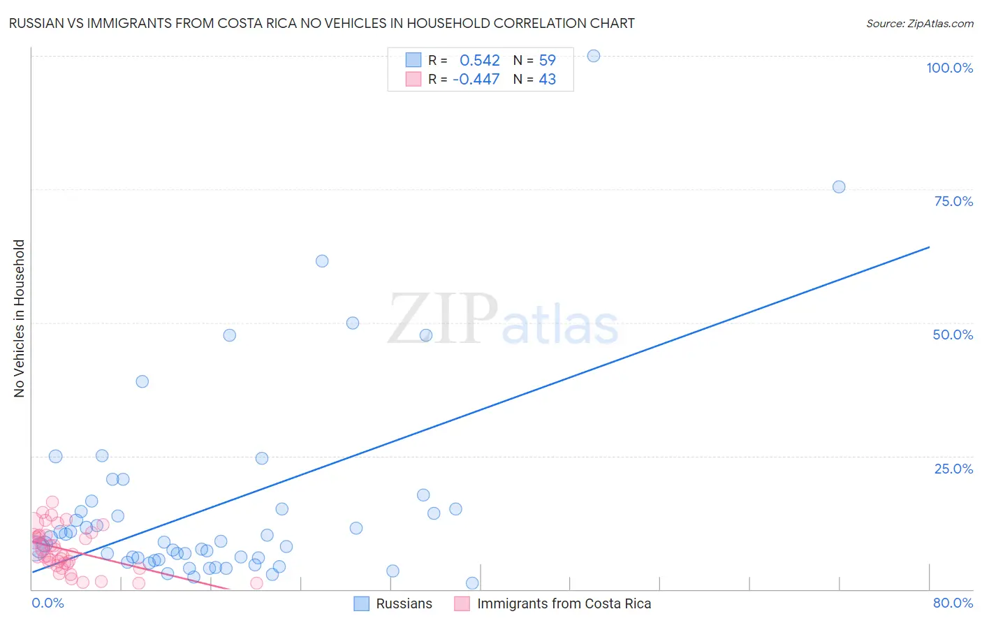 Russian vs Immigrants from Costa Rica No Vehicles in Household