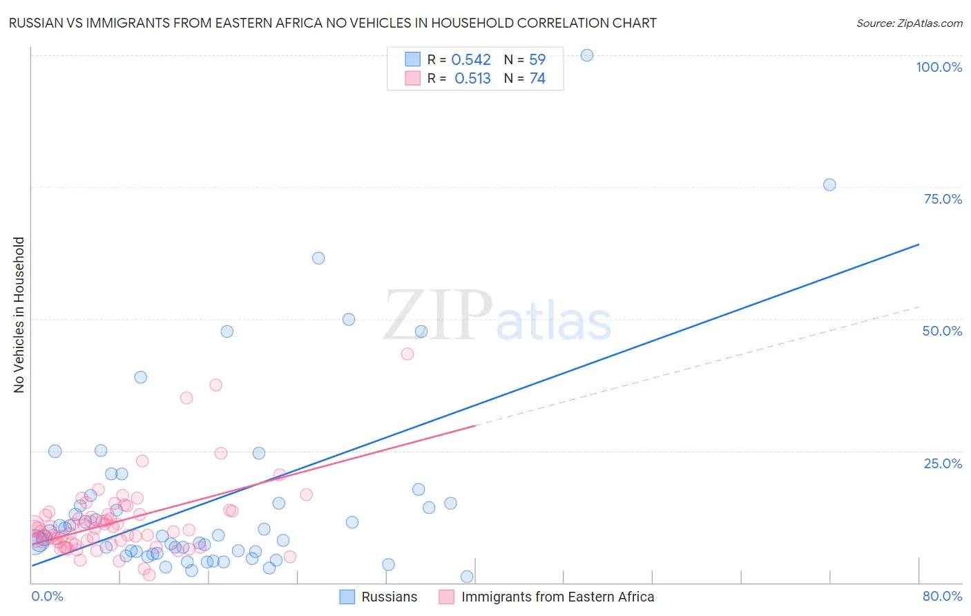 Russian vs Immigrants from Eastern Africa No Vehicles in Household