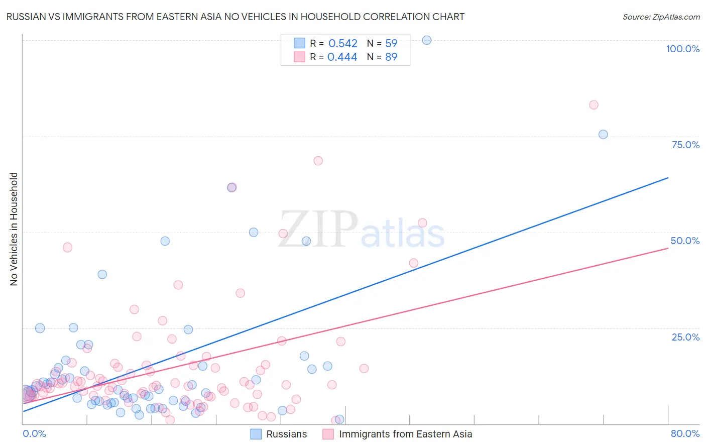 Russian vs Immigrants from Eastern Asia No Vehicles in Household