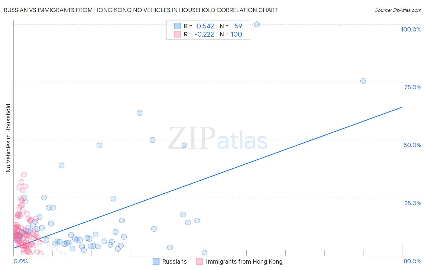 Russian vs Immigrants from Hong Kong No Vehicles in Household