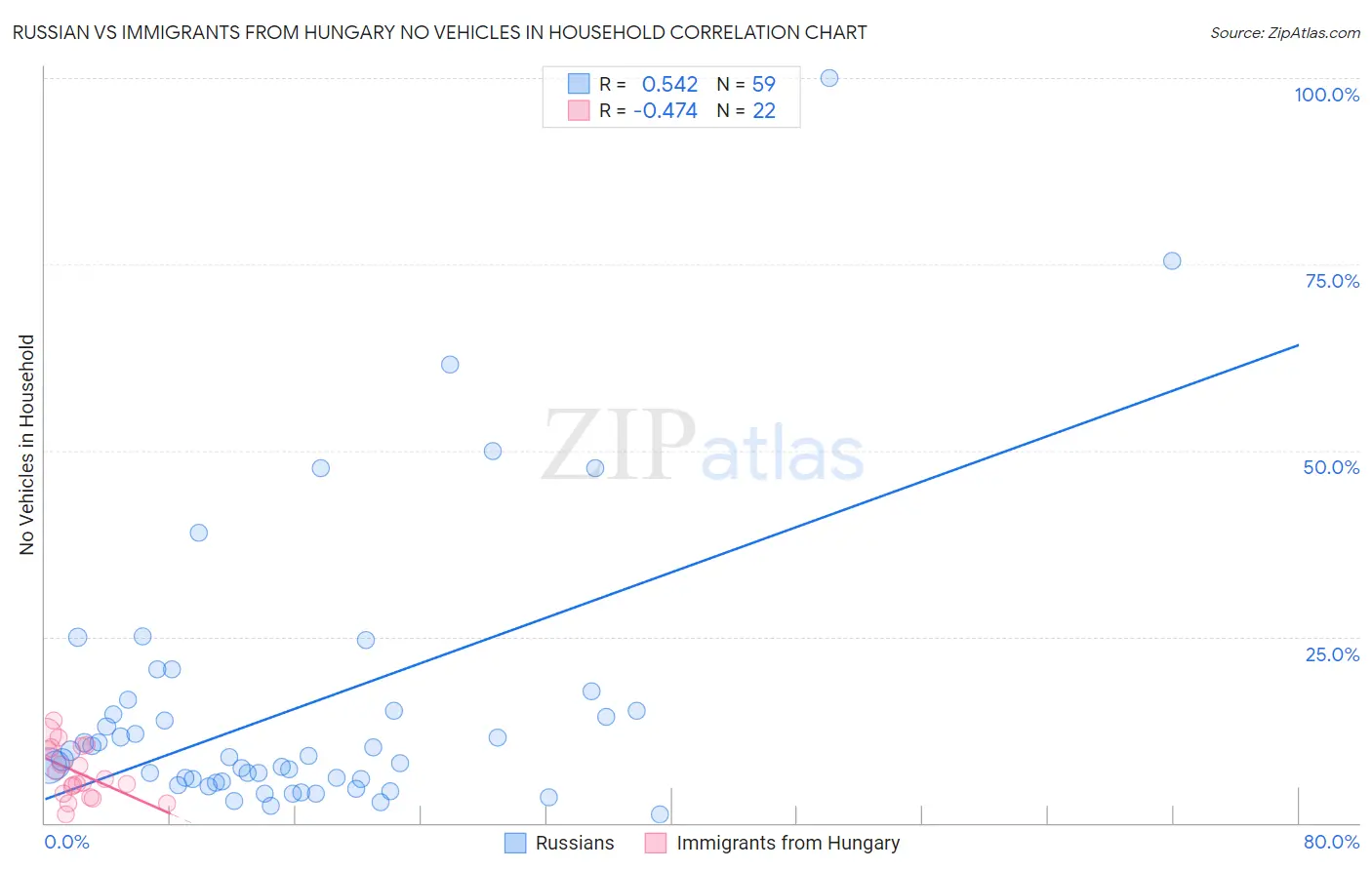 Russian vs Immigrants from Hungary No Vehicles in Household