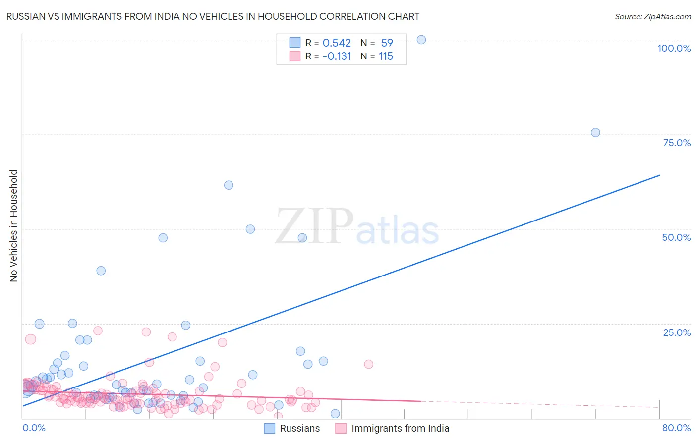 Russian vs Immigrants from India No Vehicles in Household