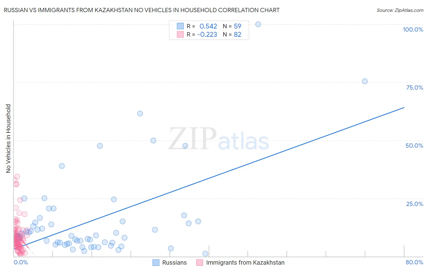 Russian vs Immigrants from Kazakhstan No Vehicles in Household