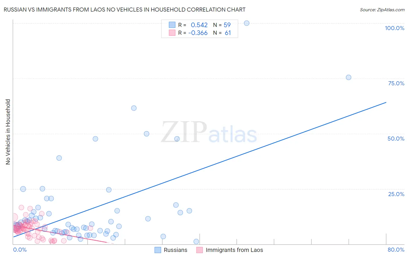 Russian vs Immigrants from Laos No Vehicles in Household