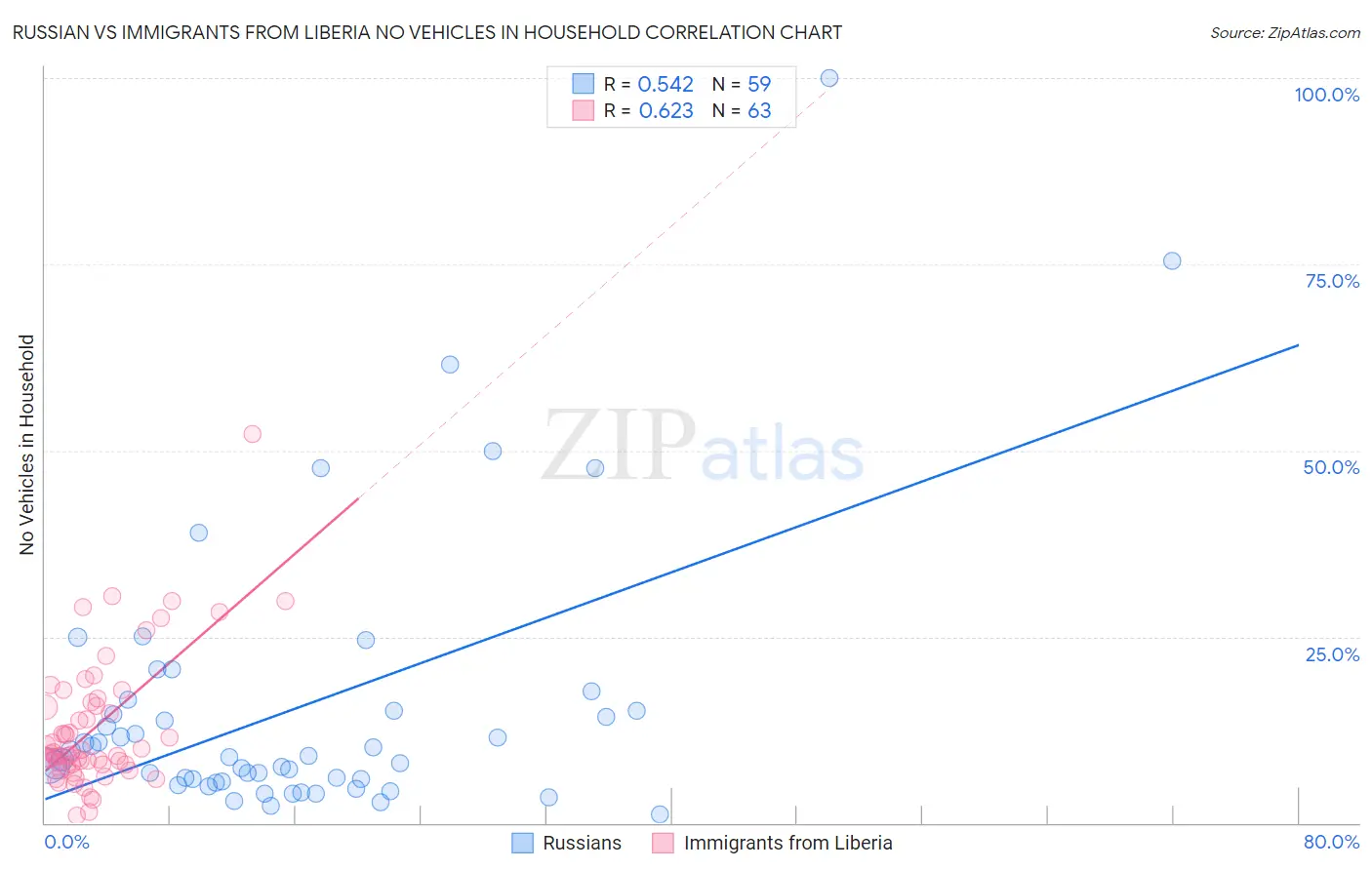 Russian vs Immigrants from Liberia No Vehicles in Household