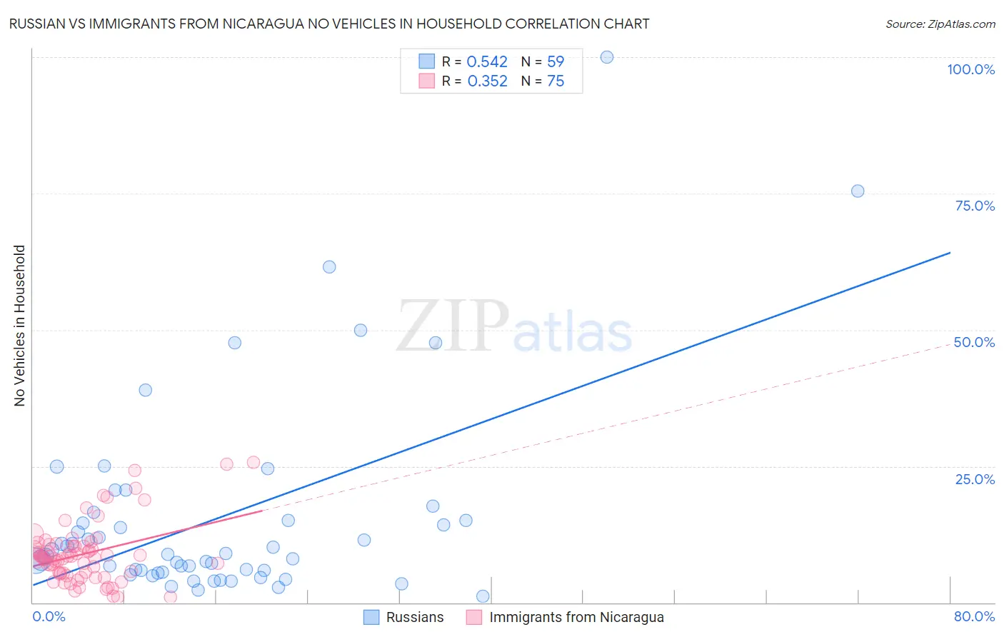 Russian vs Immigrants from Nicaragua No Vehicles in Household